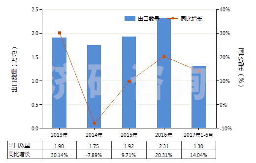 2013-2017年6月中國(guó)非零售其他純?nèi)死w短纖多股紗線(包括纜線,純指按重量計(jì)其他人造纖維短纖含量≥85%)(HS55101200)出口量及增速統(tǒng)計(jì)